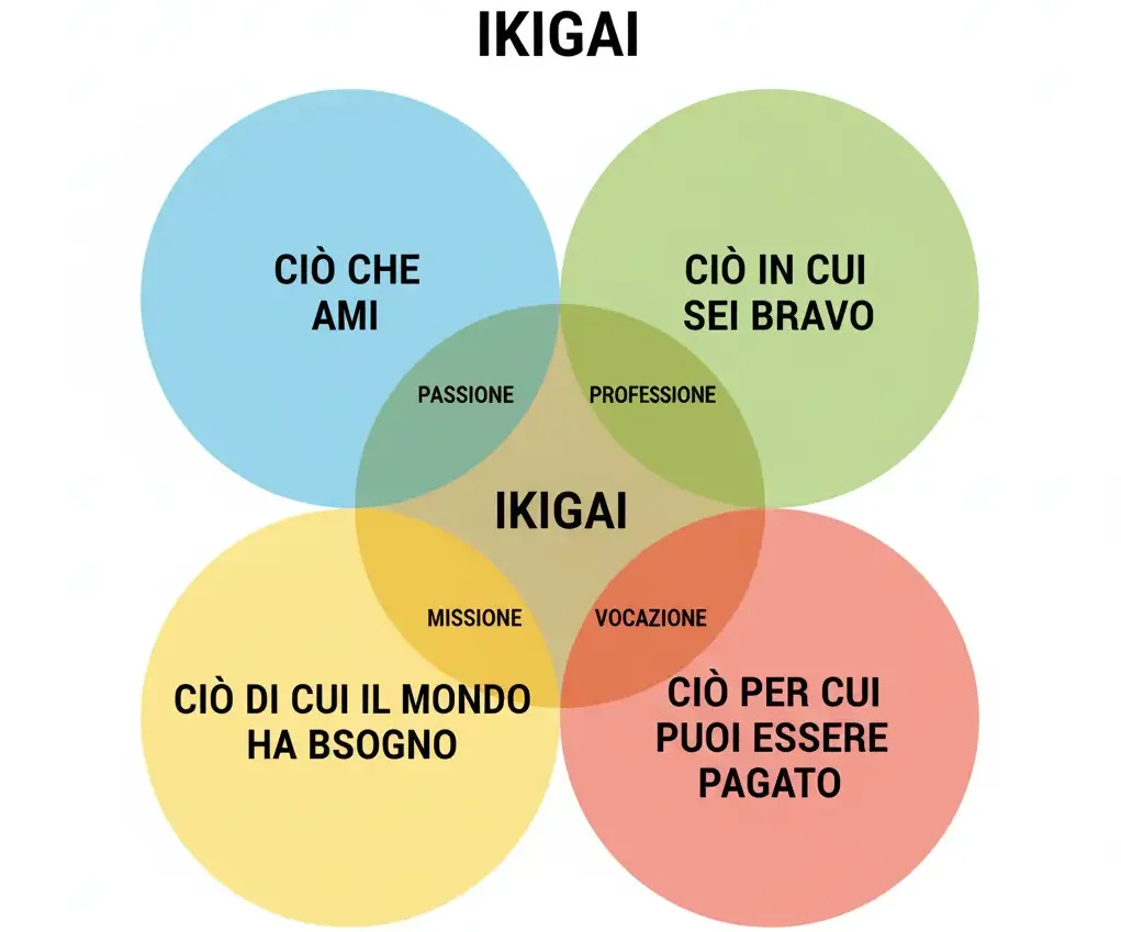 Il Diagramma dell'Ikigai ikigai